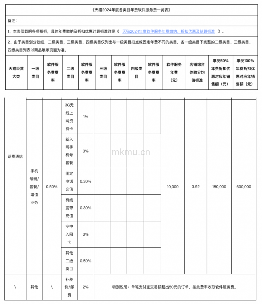 图片[2]-2024天猫号卡类目怎么入驻开店？天猫号卡店铺开店攻略以及入驻条件方法！-麦卡