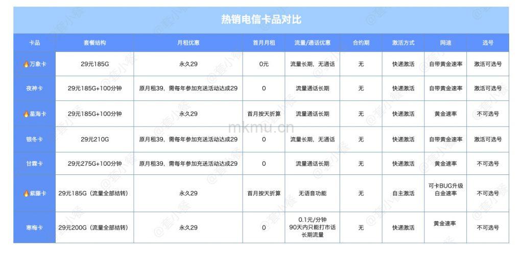 竟合期结束！热销电信长期热门套餐回归号卡对比！-麦卡